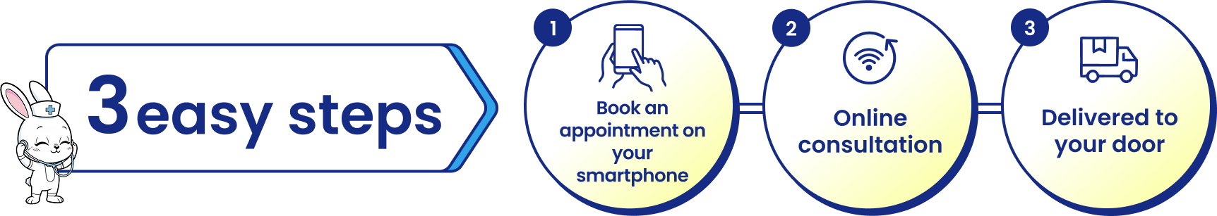 Three easy steps: 1. Book by smartphone 2. Attend an online consultation 3. Receive medication at home