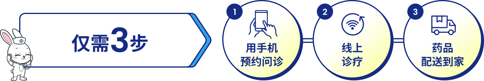 简单3步：1.用手机预约诊疗 2.接受在线诊疗 3.药品配送到家
